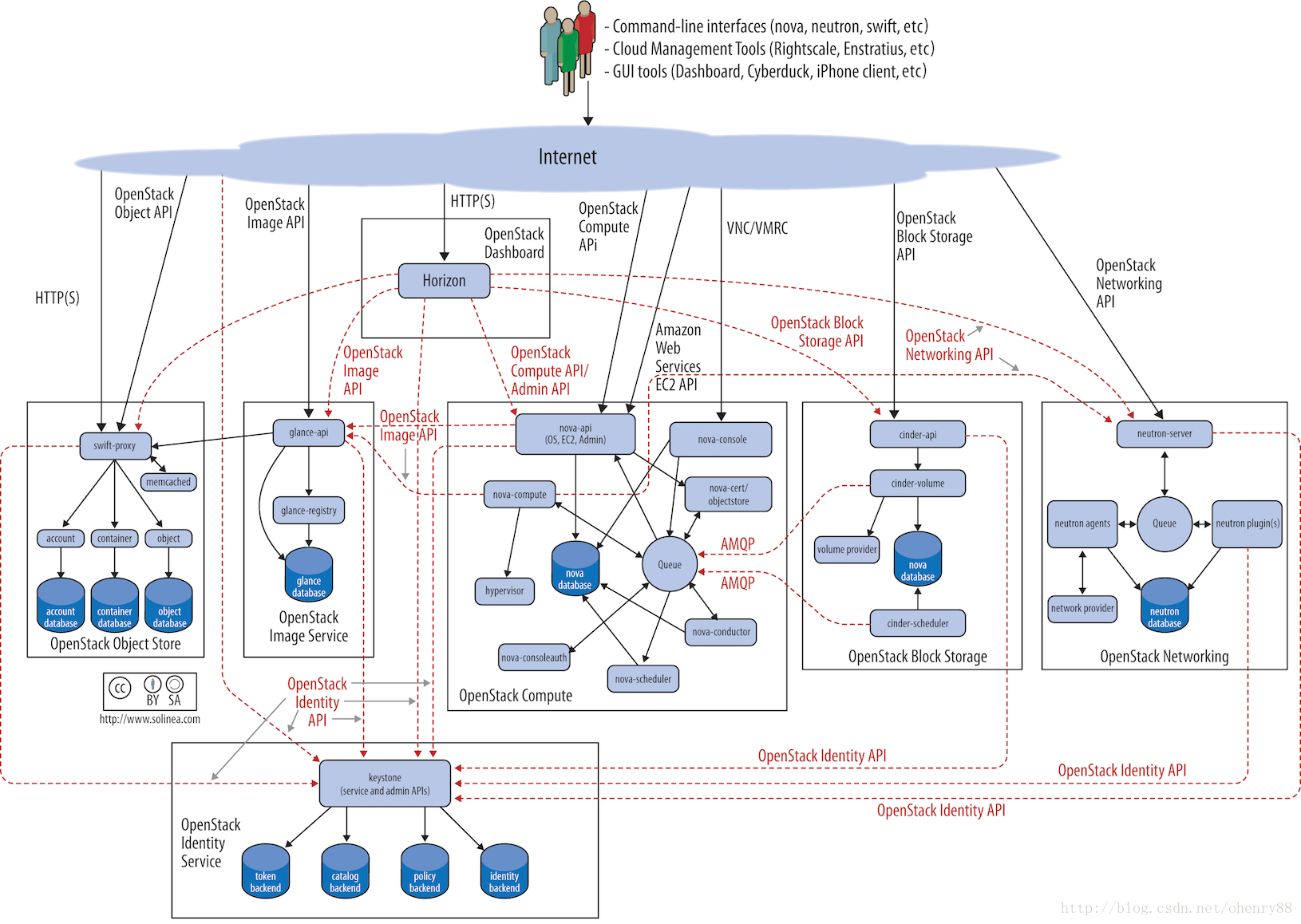 OpenStack Service Map